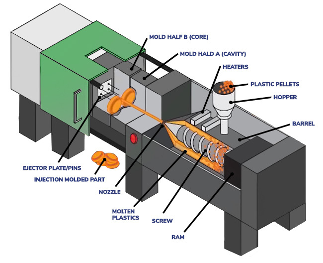 plastic injection moulding machine process diagram