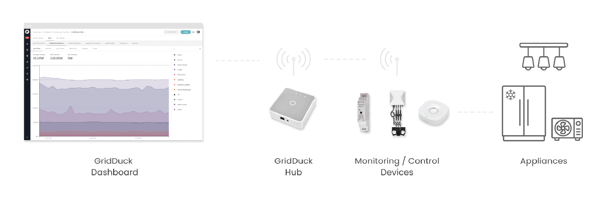 gridduck energy measuring system process